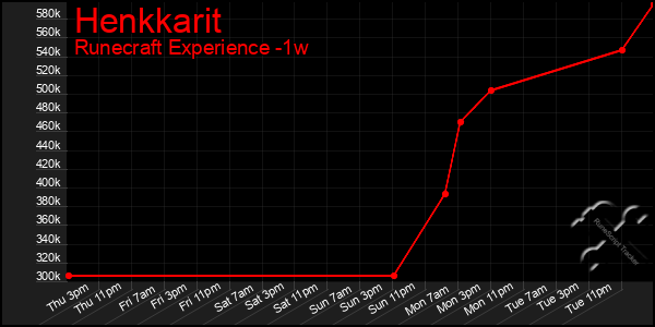 Last 7 Days Graph of Henkkarit