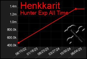Total Graph of Henkkarit