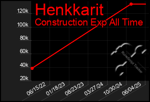 Total Graph of Henkkarit