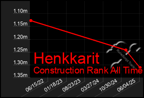 Total Graph of Henkkarit