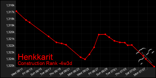 Last 31 Days Graph of Henkkarit