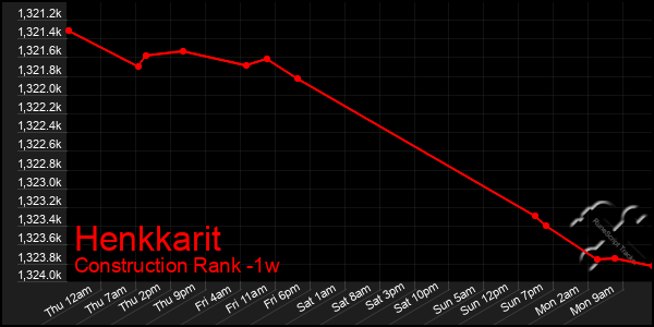 Last 7 Days Graph of Henkkarit