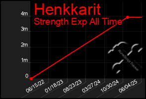 Total Graph of Henkkarit