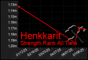 Total Graph of Henkkarit