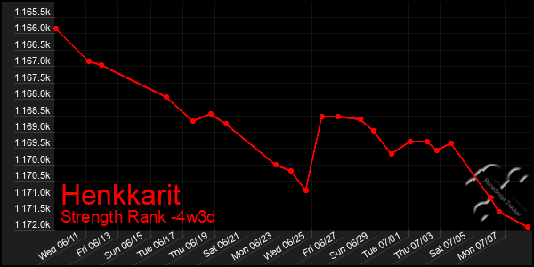 Last 31 Days Graph of Henkkarit