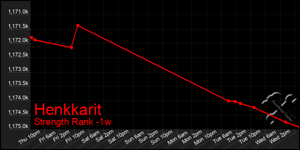 Last 7 Days Graph of Henkkarit