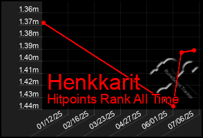 Total Graph of Henkkarit
