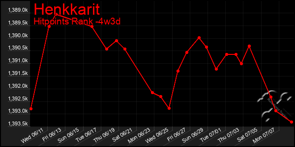 Last 31 Days Graph of Henkkarit