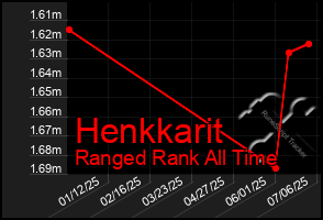 Total Graph of Henkkarit