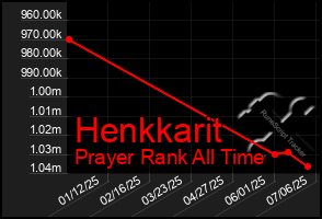 Total Graph of Henkkarit