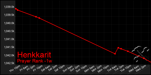 Last 7 Days Graph of Henkkarit