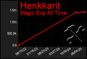 Total Graph of Henkkarit