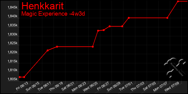 Last 31 Days Graph of Henkkarit