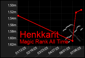 Total Graph of Henkkarit