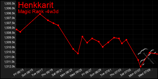 Last 31 Days Graph of Henkkarit