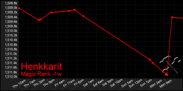 Last 7 Days Graph of Henkkarit