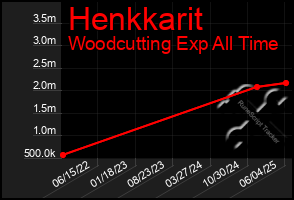 Total Graph of Henkkarit