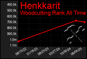 Total Graph of Henkkarit