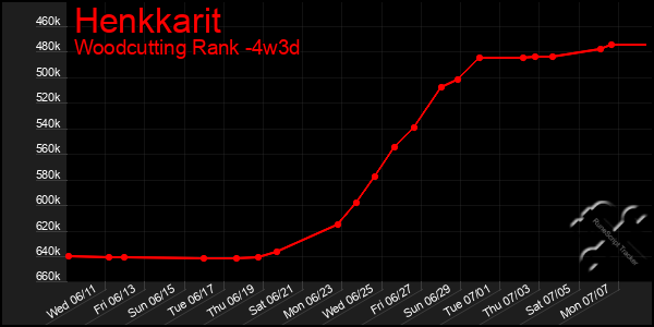 Last 31 Days Graph of Henkkarit