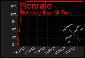 Total Graph of Henrald