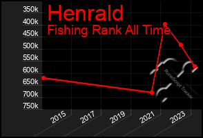 Total Graph of Henrald