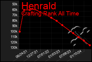 Total Graph of Henrald