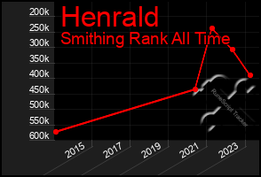 Total Graph of Henrald