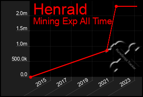 Total Graph of Henrald