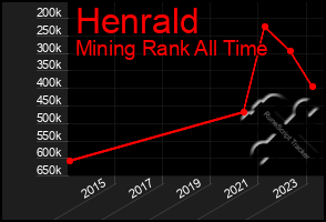 Total Graph of Henrald