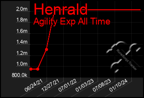 Total Graph of Henrald