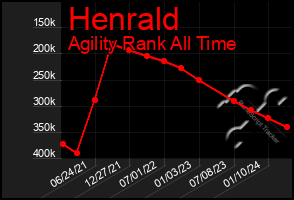 Total Graph of Henrald