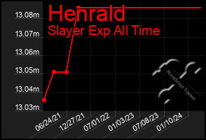 Total Graph of Henrald