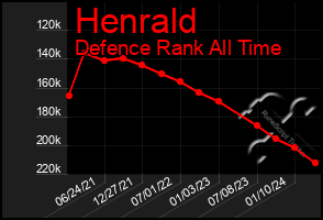 Total Graph of Henrald