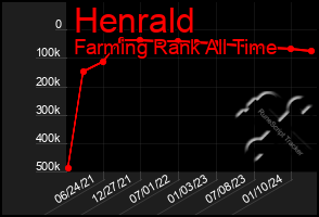 Total Graph of Henrald