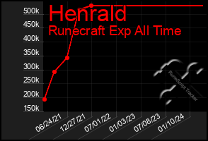 Total Graph of Henrald