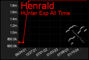 Total Graph of Henrald