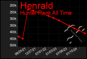 Total Graph of Henrald