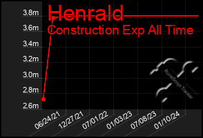 Total Graph of Henrald