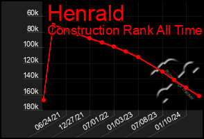 Total Graph of Henrald