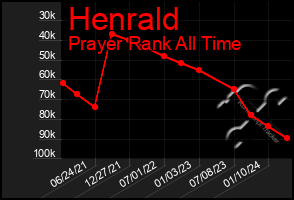 Total Graph of Henrald