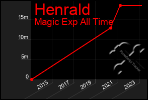 Total Graph of Henrald