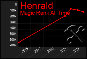 Total Graph of Henrald