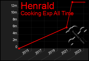 Total Graph of Henrald