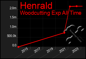 Total Graph of Henrald