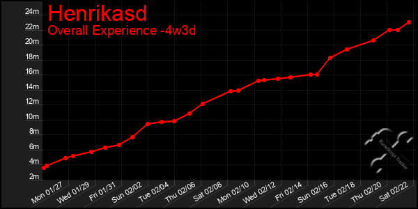 Last 31 Days Graph of Henrikasd