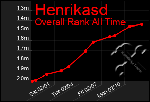 Total Graph of Henrikasd