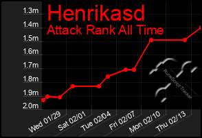 Total Graph of Henrikasd