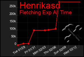 Total Graph of Henrikasd