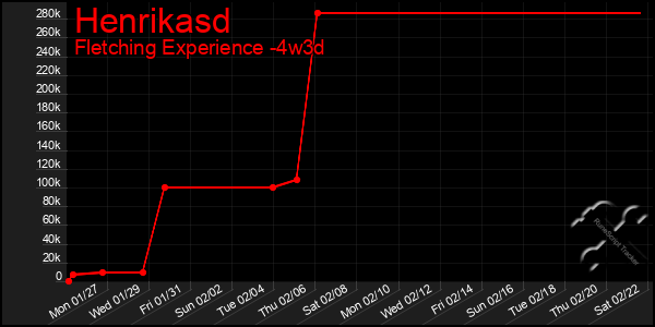 Last 31 Days Graph of Henrikasd