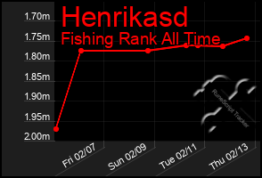 Total Graph of Henrikasd